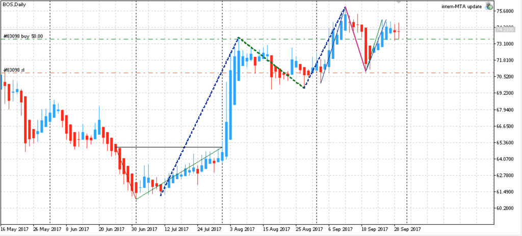 BOS (02) | Statistic Trading